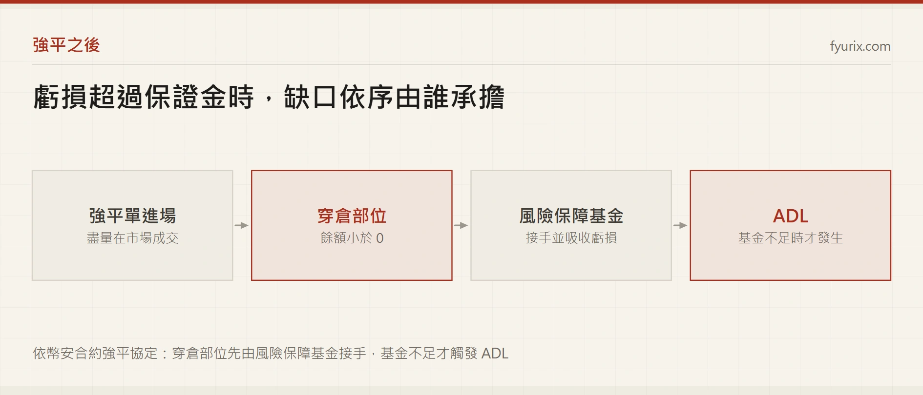 合約強平後會倒欠幣安嗎？負餘額、風險保障基金與 ADL 各管什麼