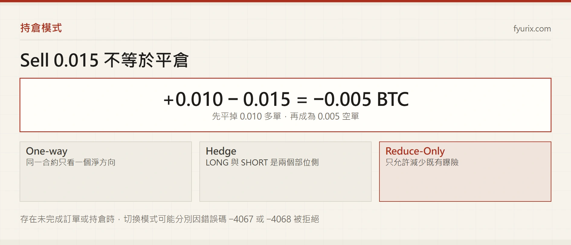 One-way、Hedge 與 Reduce-Only：持倉模式和反向單風險