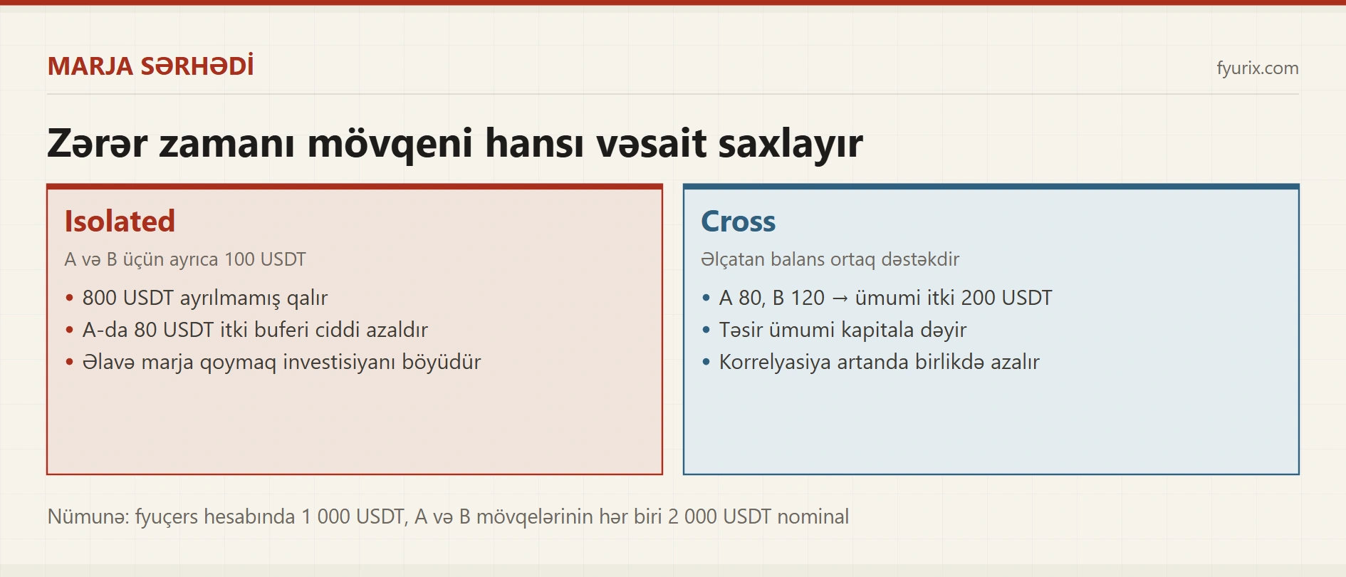 Cross və Isolated Margin: hansı vəsait mövqeni dəstəkləyir?