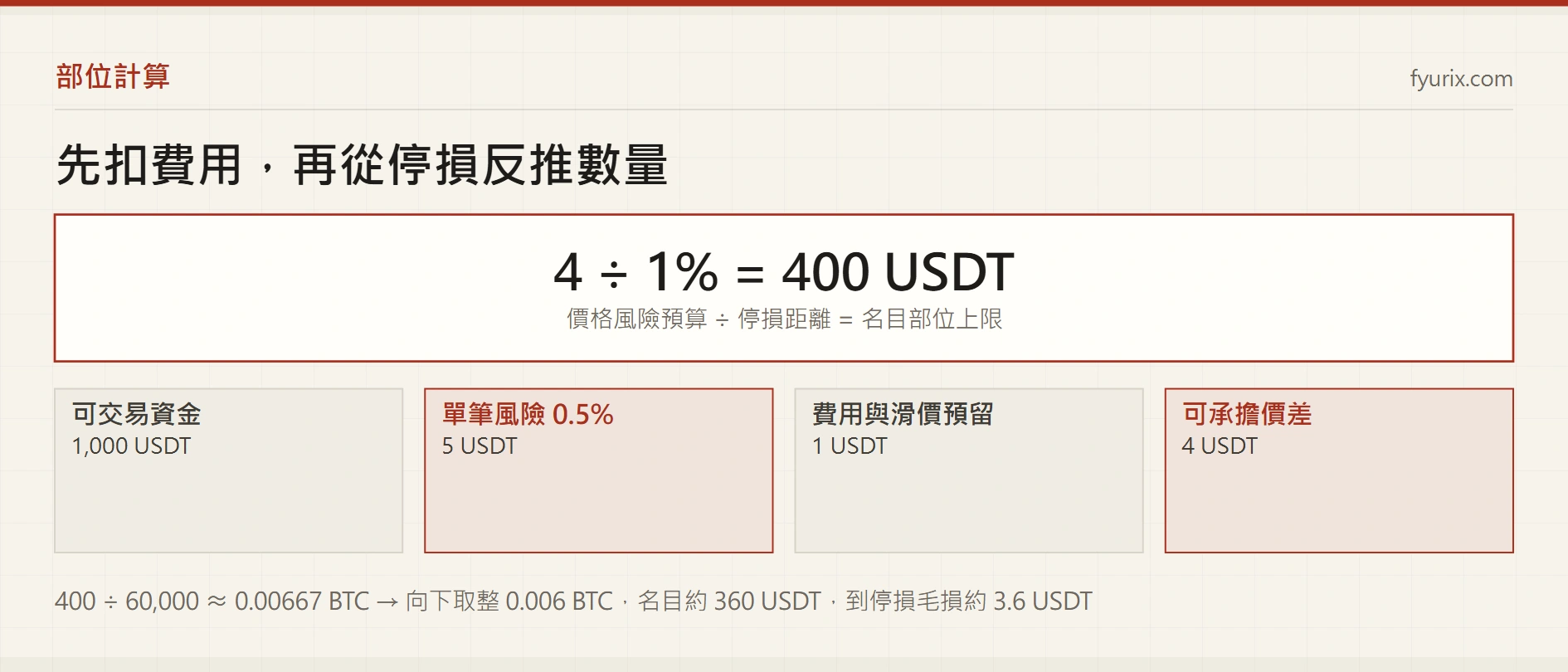 合約部位大小怎麼算？先扣費用，再從停損反推數量