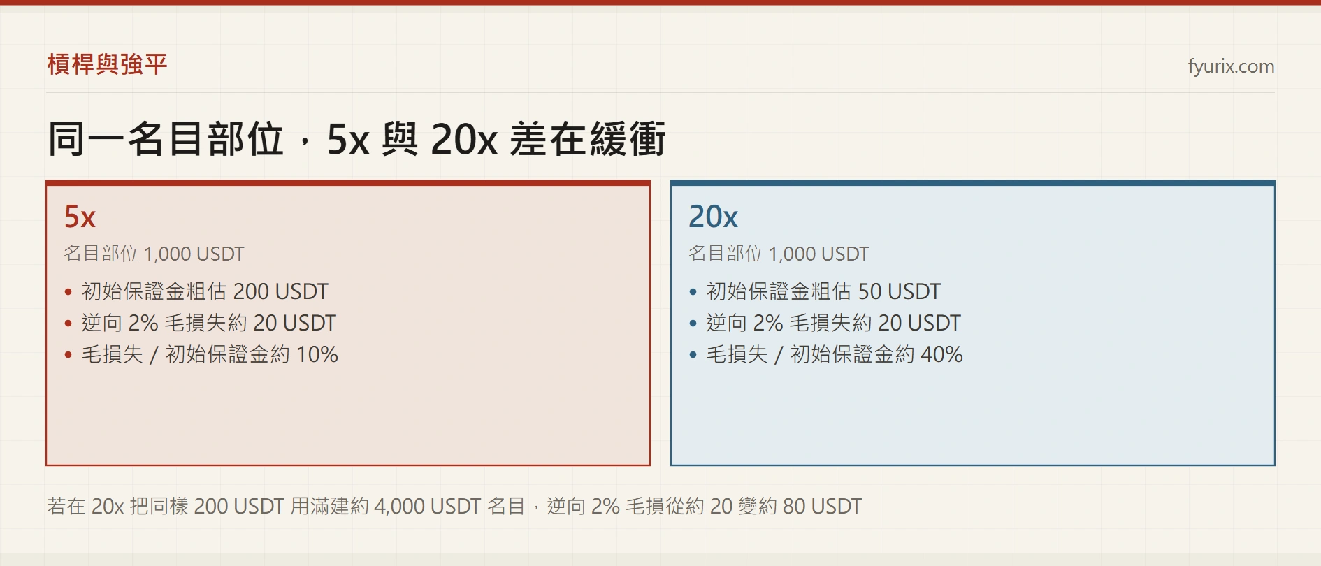 強平價怎麼算：槓桿、維持保證金、部分強平與 ADL