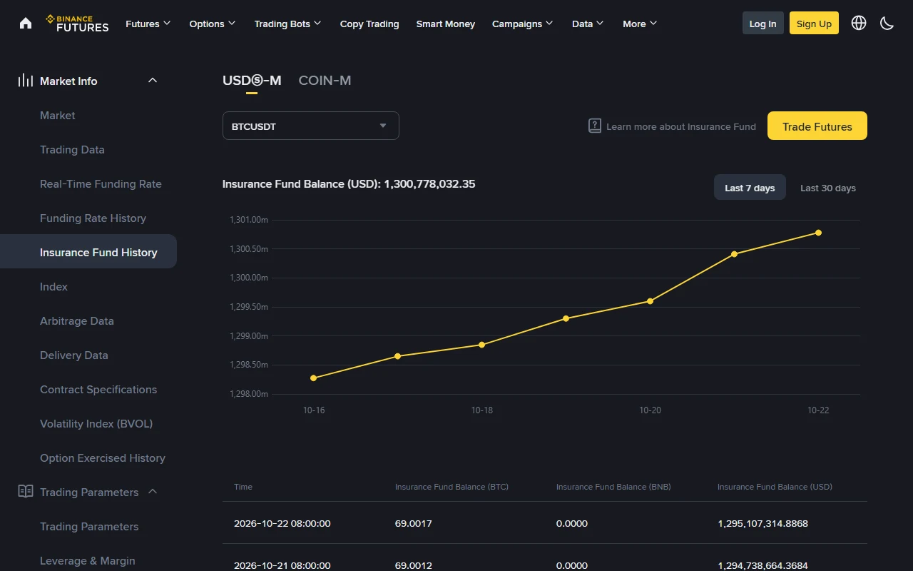 Binance Futures Insurance Fund History səhifəsi: USDⓈ-M sekməsində BTCUSDT üçün fond balansının 7 günlük qrafiki və gündəlik balans cədvəli