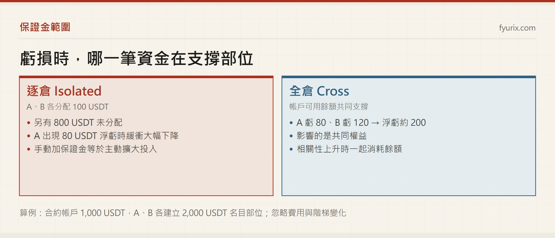 逐倉與全倉比較：保證金範圍與強平風險