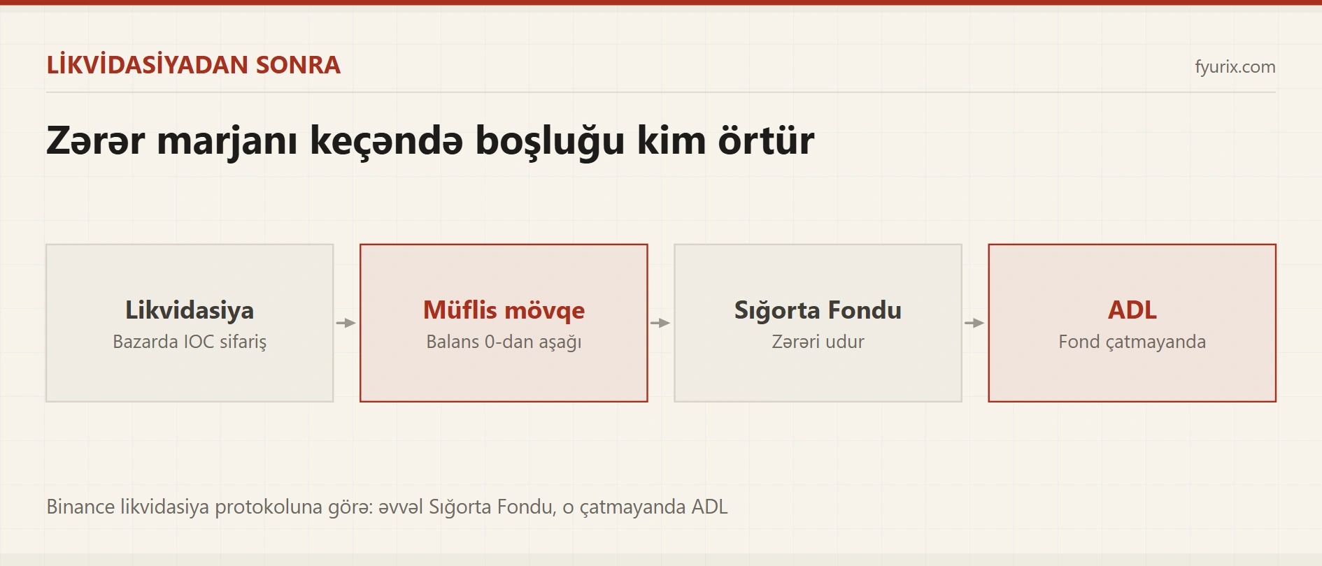 Likvidasiyadan sonra Binance-ə borclu qalırsınızmı? Mənfi balans, Sığorta Fondu və ADL