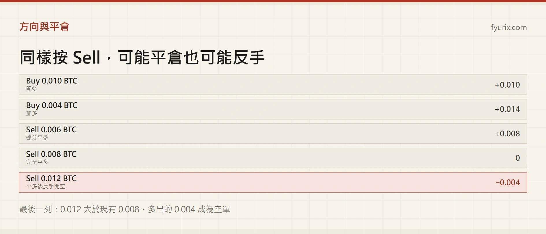 合約做多、做空與平倉：避免方向錯誤和意外反手